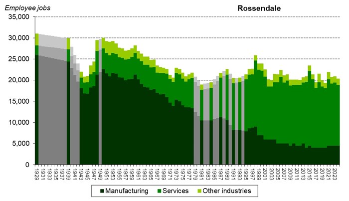 Graph of employee jobs in Rossendale from 1929 onwards showing
relative share between manufacturing, services and other industries Graph of employee jobs in Rossendale from 1929 onwards showing relative share between manufacturing, services and other industries