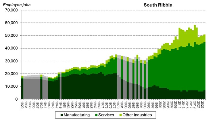 Graph of employee jobs in South Ribble from 1929 onwards showing
relative share between manufacturing, services and other industries Graph of employee jobs in South Ribble from 1929 onwards showing relative share between manufacturing, services and other industries