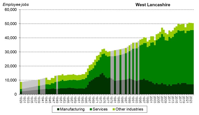 Graph of employee jobs in West Lancashire from 1929 onwards showing
relative share between manufacturing, services and other industries Graph of employee jobs in West Lancashire from 1929 onwards showing relative share between manufacturing, services and other industries