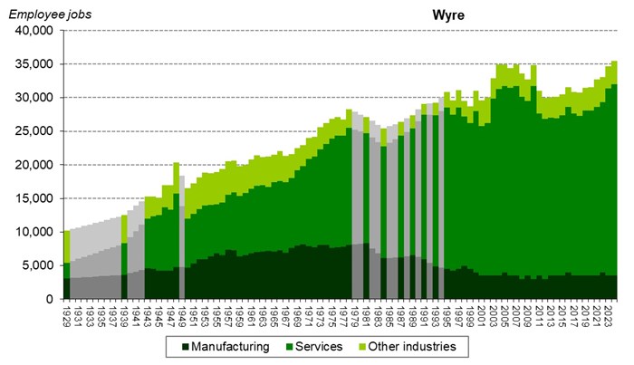 Graph of employee jobs in Wyre from 1929 onwards showing
relative share between manufacturing, services and other industries Graph of employee jobs in Wyre from 1929 onwards showing relative share between manufacturing, services and other industries
