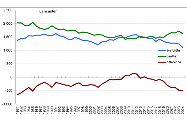 Graph of live births, deaths and difference between the two in Lancaster from 1981 onwards.
In 2024 there were 1,113 live births and 1,616 deaths Graph of live births, deaths and difference between the two in Lancaster from 1981 onwards. In 2024 there were 1,113 live births and 1,616 deaths