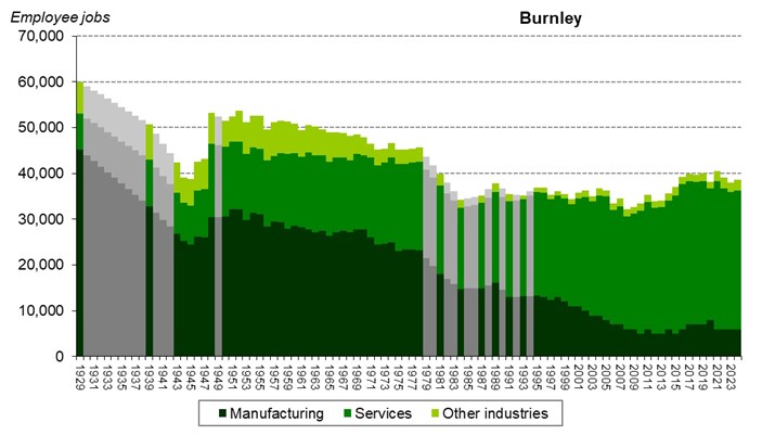 Graph of employee jobs in Burnley from 1929 onwards showing relative share between manufacturing, services and other industries