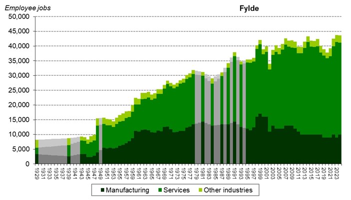 Graph of employee jobs in Fylde from 1929 onwards showing relative share between manufacturing, services and other industries