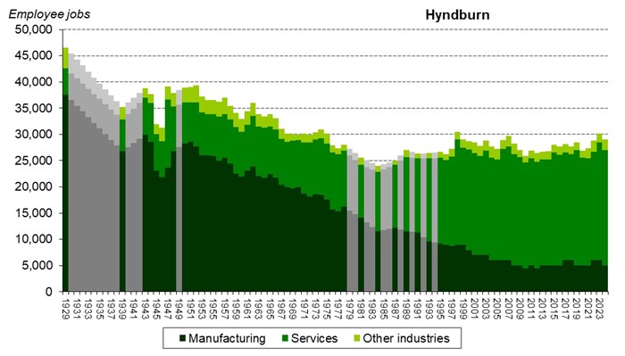 Graph of employee jobs in Hyndburn from 1929 onwards showing
relative share between manufacturing, services and other industries Graph of employee jobs in Hyndburn from 1929 onwards showing relative share between manufacturing, services and other industries