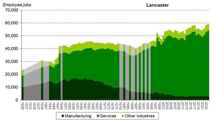 Graph of employee jobs in Lancaster from 1929 onwards showing relative share between manufacturing, services and other industries