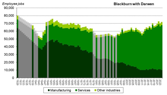 Graph of employee jobs in Blackburn with Darwen from 1929 onwards showing relative share between manufacturing, services and other industries