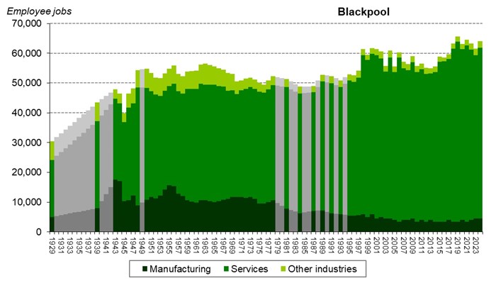 Graph of employee jobs in Blackpool from 1929 onwards showing relative share between manufacturing, services and other industries