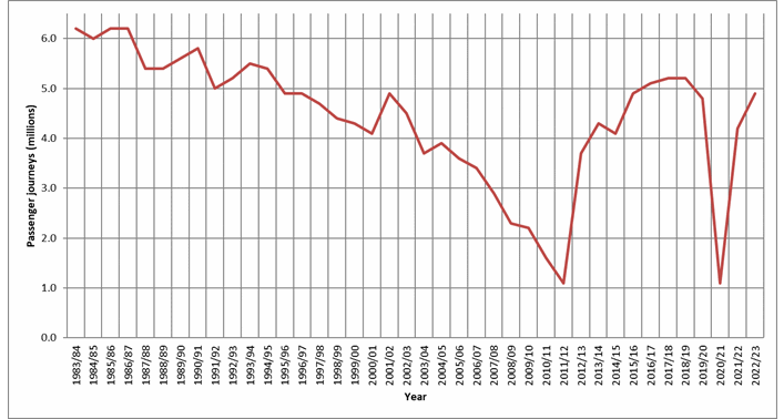 Figure 2. Blackpool tramway passenger journeys, 1983/84 - 2020/21