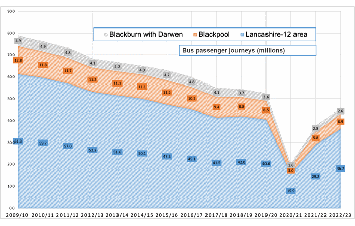 Time series graph of Lancashire, Blackburn with Darwen and Blackpool bus passenger journeys