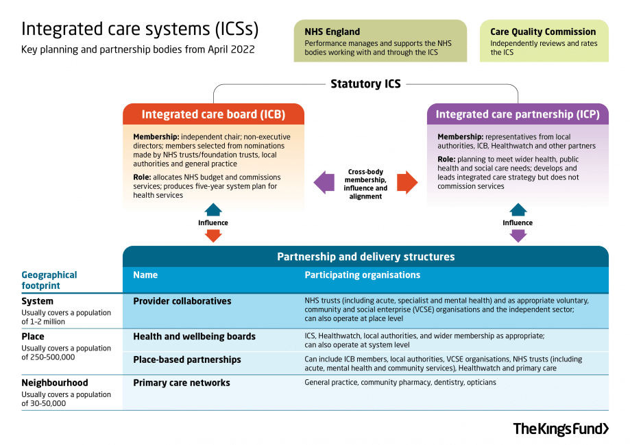 Integrated Care System - Lancashire County Council