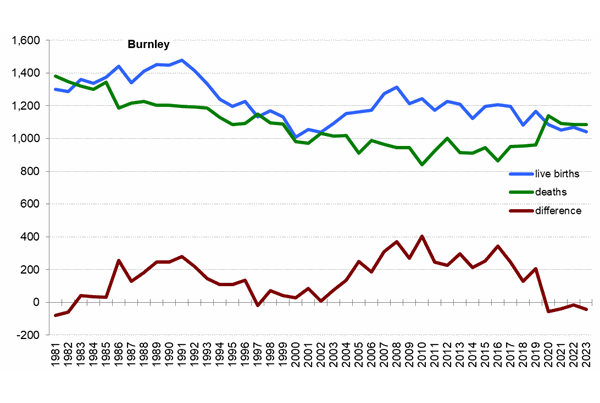 Graph of live births, deaths and difference between the two in Burnley from 1981 onwards. 
In 2023 there were 1,041 live births and 1,085 deaths