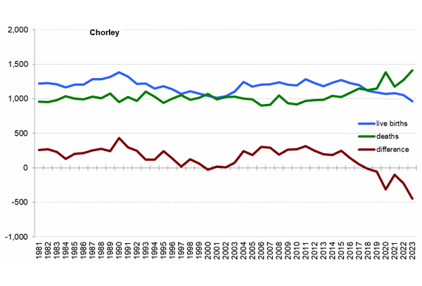 Graph of live births, deaths and difference between the two in Chorley from 1981 onwards. In 2023 there were 962 live births and 1,410 deaths