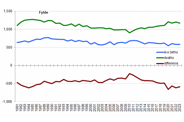 Graph of live births, deaths and difference between the two in Fylde from 1981 onwards. In 2023 there were 581 live births and 1,174 deaths