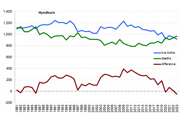 Graph of live births, deaths and difference between the two in Hyndburn from 1981 onwards. In 2023 there were 916 live births and 965 deaths