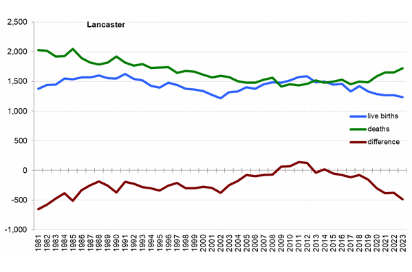 Graph of live births, deaths and difference between the two in Lancaster from 1981 onwards. In 2023 there were 1,237 live births and 1,721 deaths