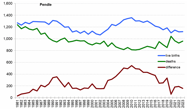 Graph of live births, deaths and difference between the two in Pendle from 1981 onwards. In 2023 there were 1,120 live births and 960 deaths