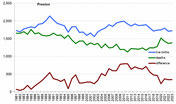 Graph of live births, deaths and difference between the two in Preston from 1981 onwards. In 2023 there were 1,726 live births and 1,382 deaths