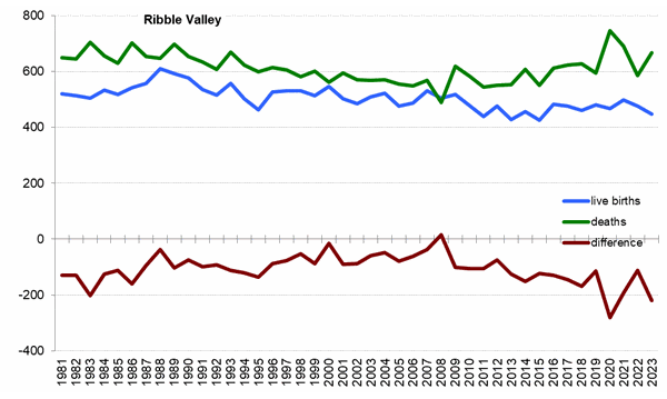 Graph of live births, deaths and difference between the two in Ribble Valley from 1981 onwards. In 2023 there were 448 live births and 668 deaths