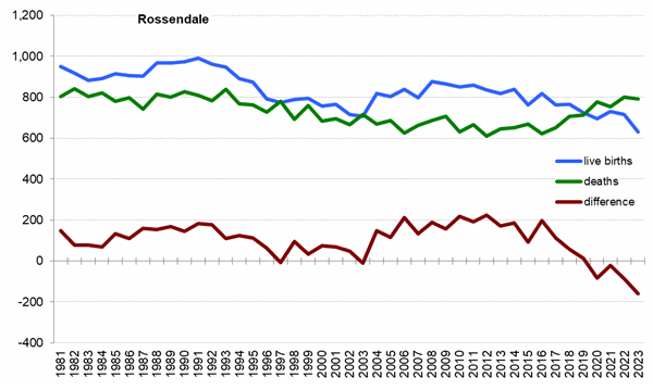 Graph of live births, deaths and difference between the two in Rossendale from 1981 onwards. In 2023 there were 632 live births and 792 deaths