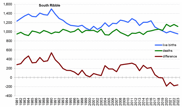 Graph of live births, deaths and difference between the two in South Ribble from 1981 onwards. In 2023 there were 953 live births and 1,115 deaths