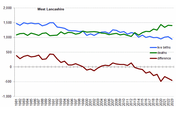 Graph of live births, deaths and difference between the two in West Lancashire from 1981 onwards. In 2023 there were 944 live births and 1,401 deaths