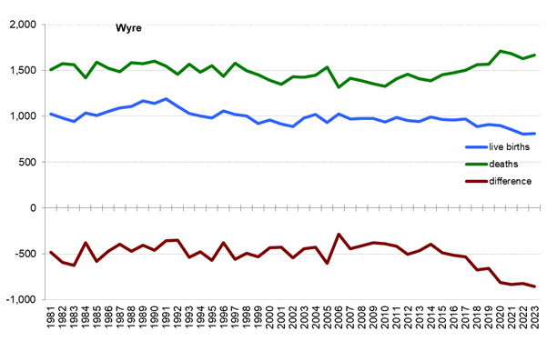 Graph of live births, deaths and difference between the two in Wyre from 1981 onwards. In 2023 there were 814 live births and 1,668 deaths