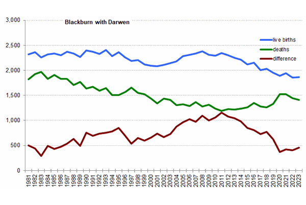 Graph of live births, deaths and difference between the two in Blackburn with Darwen from 1981 onwards. In 2023 there were 1,869 live births and 1,409 deaths