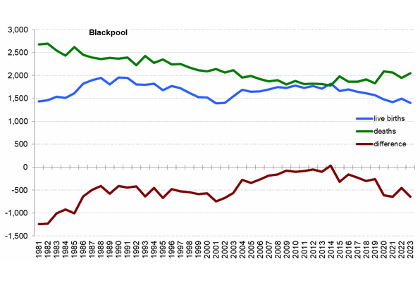 Graph of live births, deaths and difference between the two in Blackpool from 1981 onwards. 
In 2023 there were 1,402 live births and 2,047 deaths