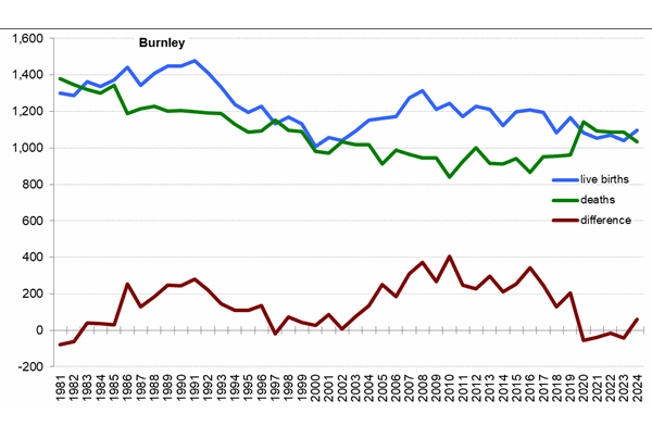 Graph of live births, deaths and difference between the two in Burnley from 1981 onwards. 
In 2024 there were 1,096 live births and 1,035 deaths