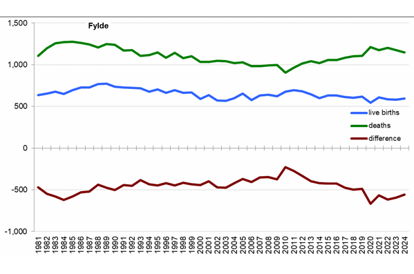 Graph of live births, deaths and difference between the two in Fylde from 1981 onwards. In 2024 there were 593 live births and 1,150 deaths