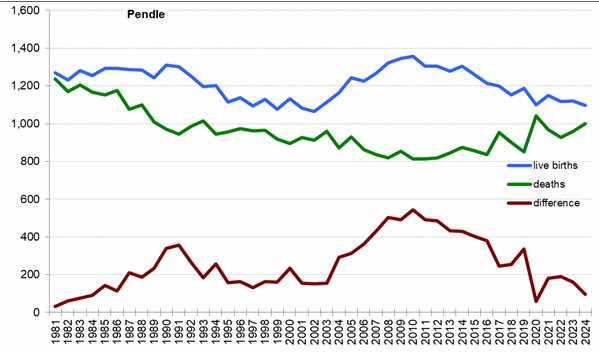 Graph of live births, deaths and difference between the two in Pendle from 1981 onwards. In 2023 there were 1,097 live births and 1,000 deaths