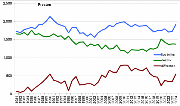 Graph of live births, deaths and difference between the two in Preston from 1981 onwards. In 2024 there were 1,925 live births and 1,377 deaths
