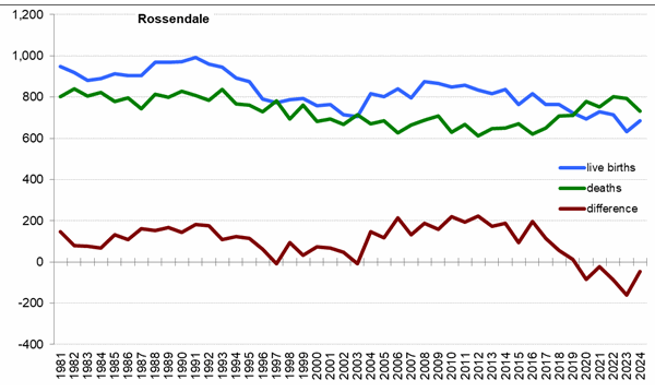 Graph of live births, deaths and difference between the two in Rossendale from 1981 onwards. In 2024 there were 685 live births and 732 deaths