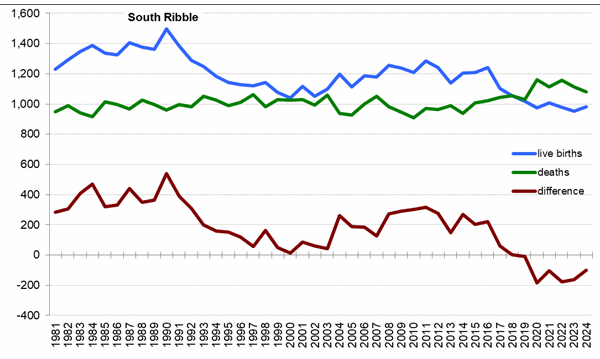 Graph of live births, deaths and difference between the two in South Ribble from 1981 onwards. In 2024 there were 982 live births and 1,082 deaths