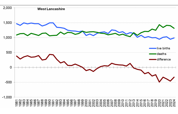 Graph of live births, deaths and difference between the two in West Lancashire from 1981 onwards. In 2024 there were 988 live births and 1,313 deaths